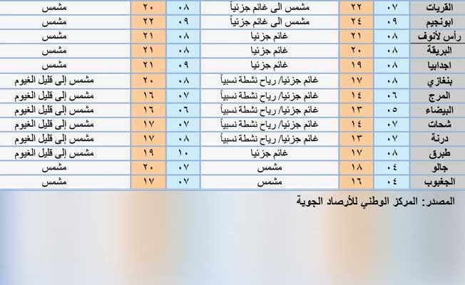 جدول بأحوال الطقس على عدد من المدن الليبية ليوم السبت 23 يناير 2021. (المركز الوطني للأرصاد)