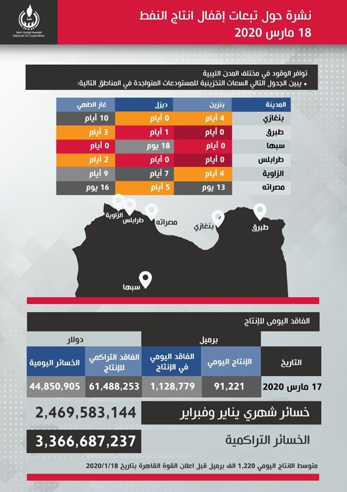 أحدث الأرقام المتعلقة بالمستودعات في ليبيا، إضافة إلى الشحنات القادمة. (مؤسسة النفط)
