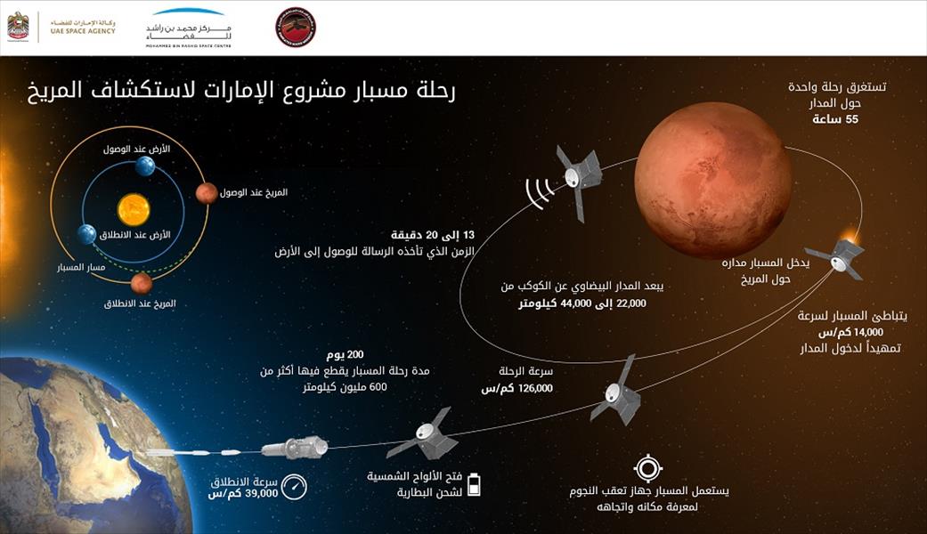 «مسبار الأمل» مشروع الإمارات للانطلاق إلى المريخ