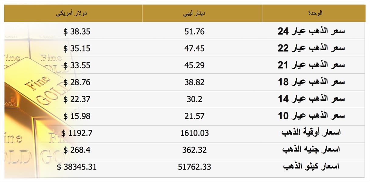 الذهب يرتفع في ليبيا بأكثر من 1 %