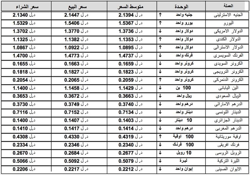 العملة الليبية تصعد مقارنة بالدولار