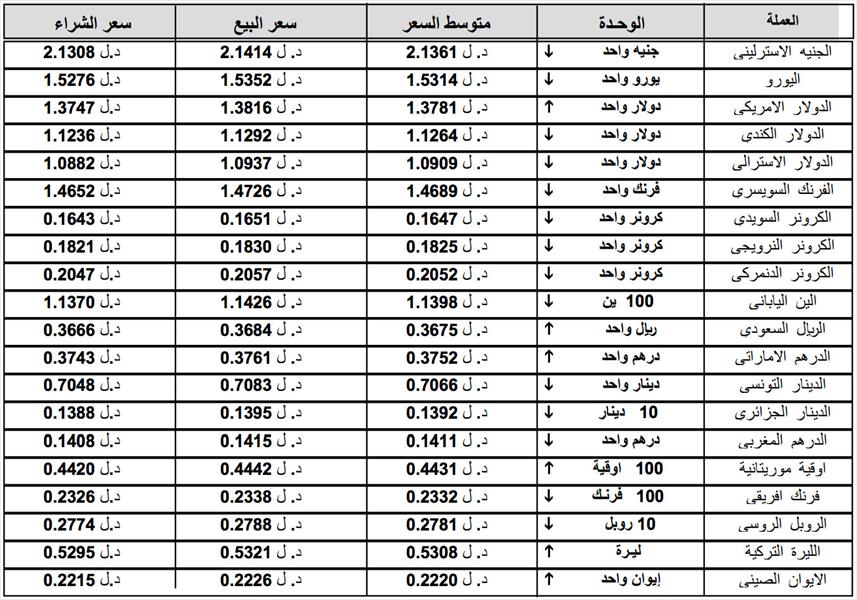 العملة الليبية تتراجع مقارنة بالدولار