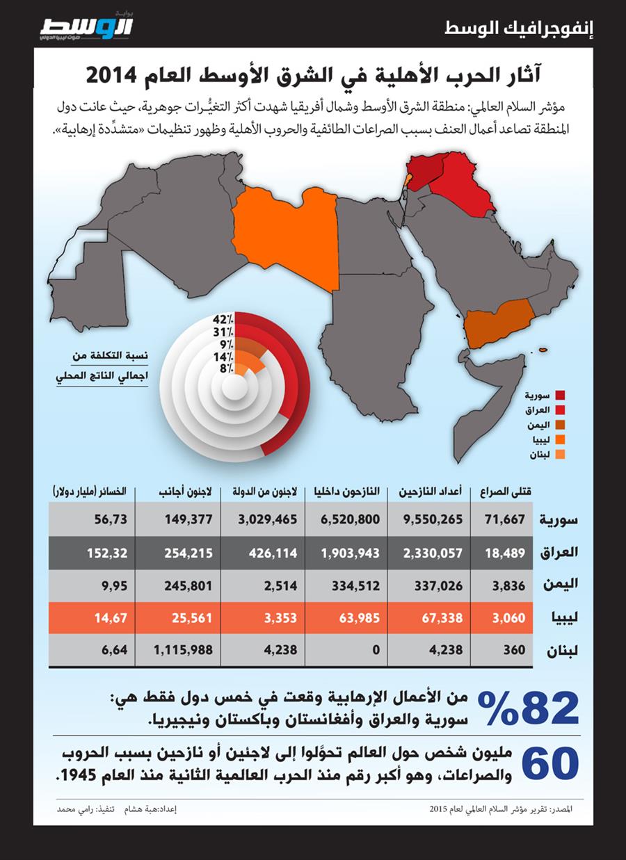بالإنفوجرافيك: 240.33 مليار دولار خسائر الصراع في العراق وسورية وليبيا واليمن