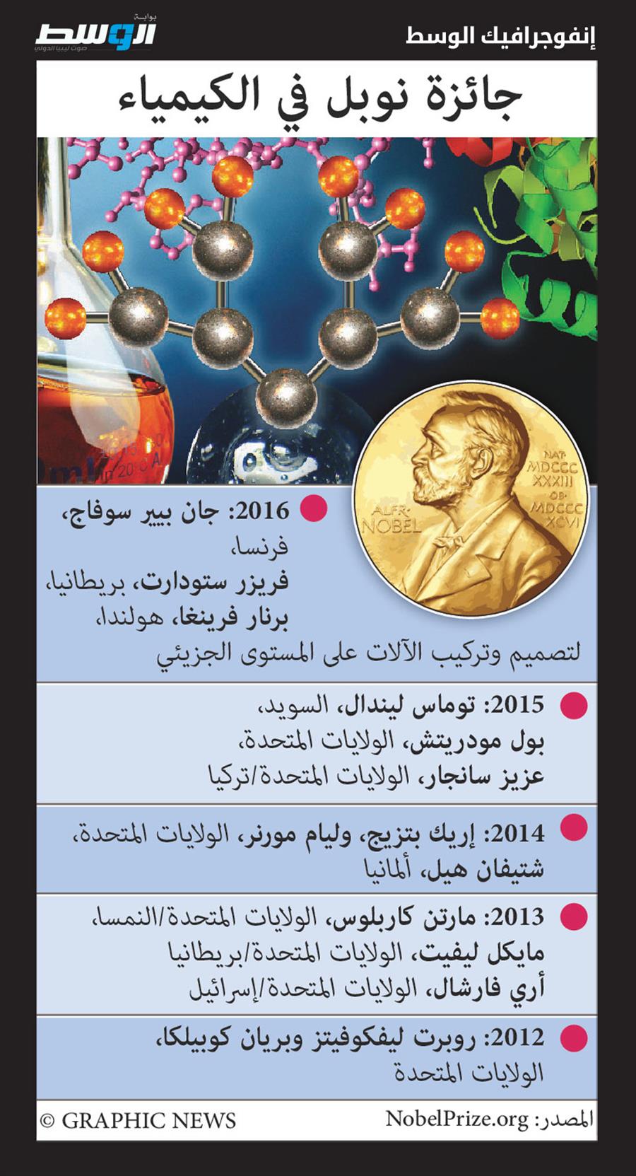 بريطاني وفرنسي وهولندي يفوزون بـ«نوبل- الكيمياء» 