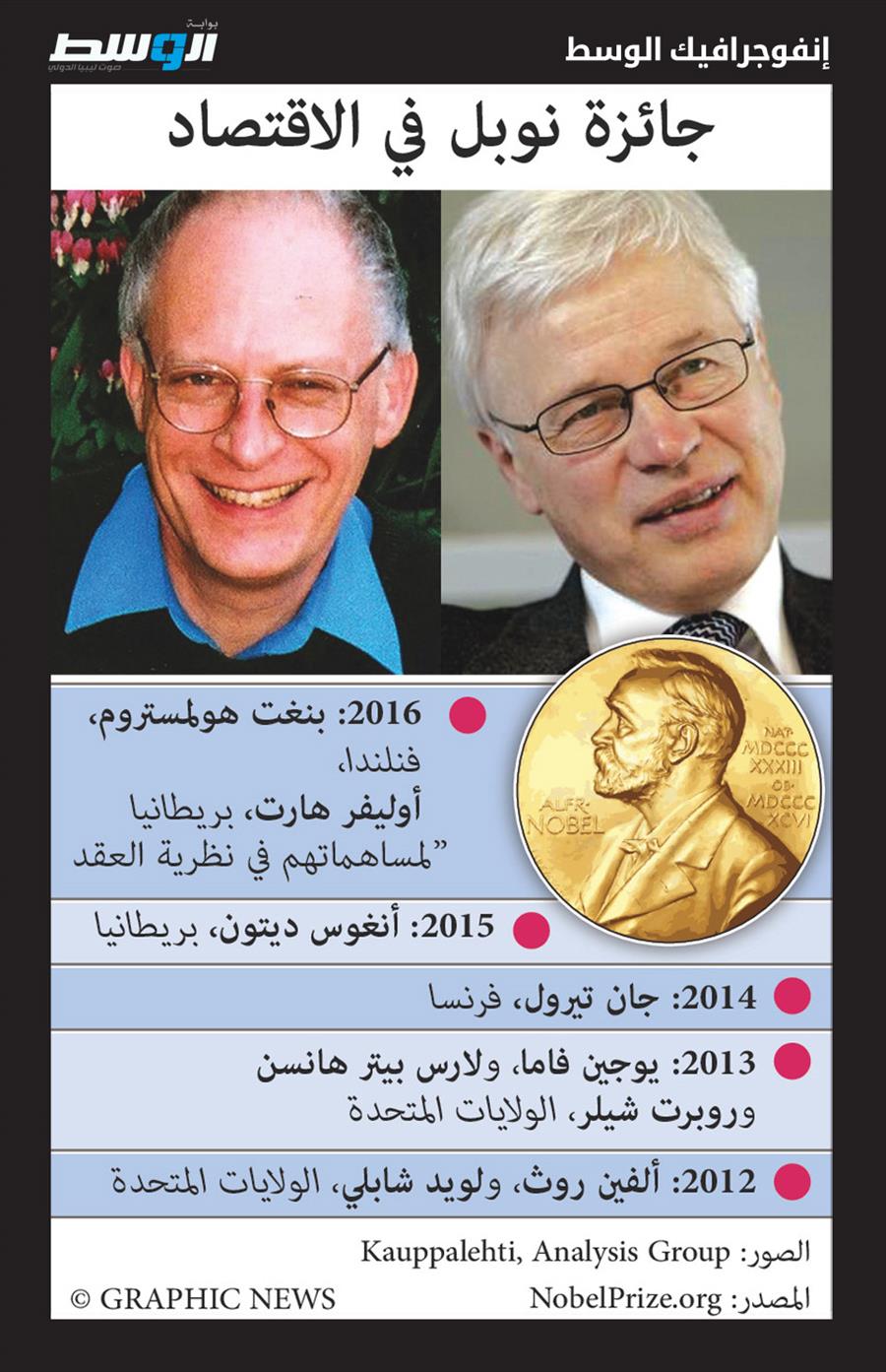 «نظرية العقد» سرُّ منح «هارت» و«هولمستروم» جائزة نوبل للاقتصاد 2016