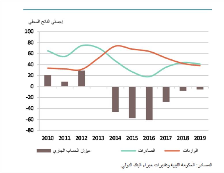 ننشر توقعات «البنك الدولي» للاقتصاد الليبي حتى 2020