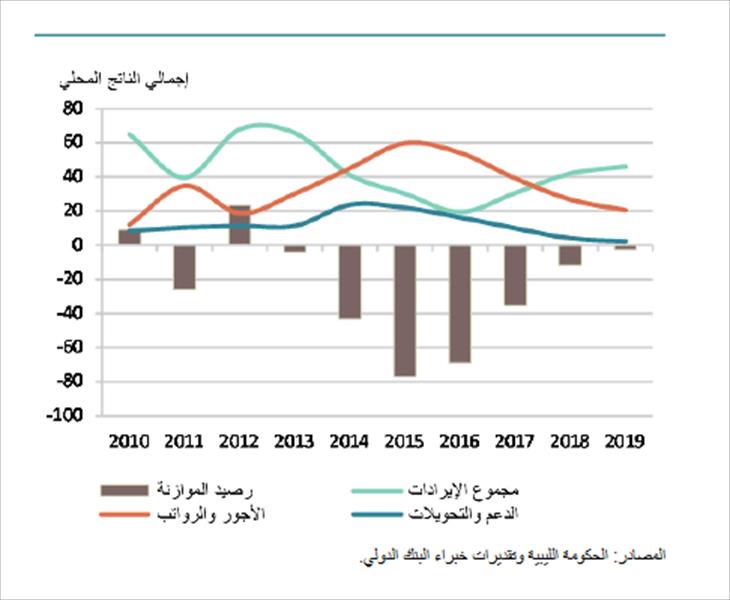 ننشر توقعات «البنك الدولي» للاقتصاد الليبي حتى 2020