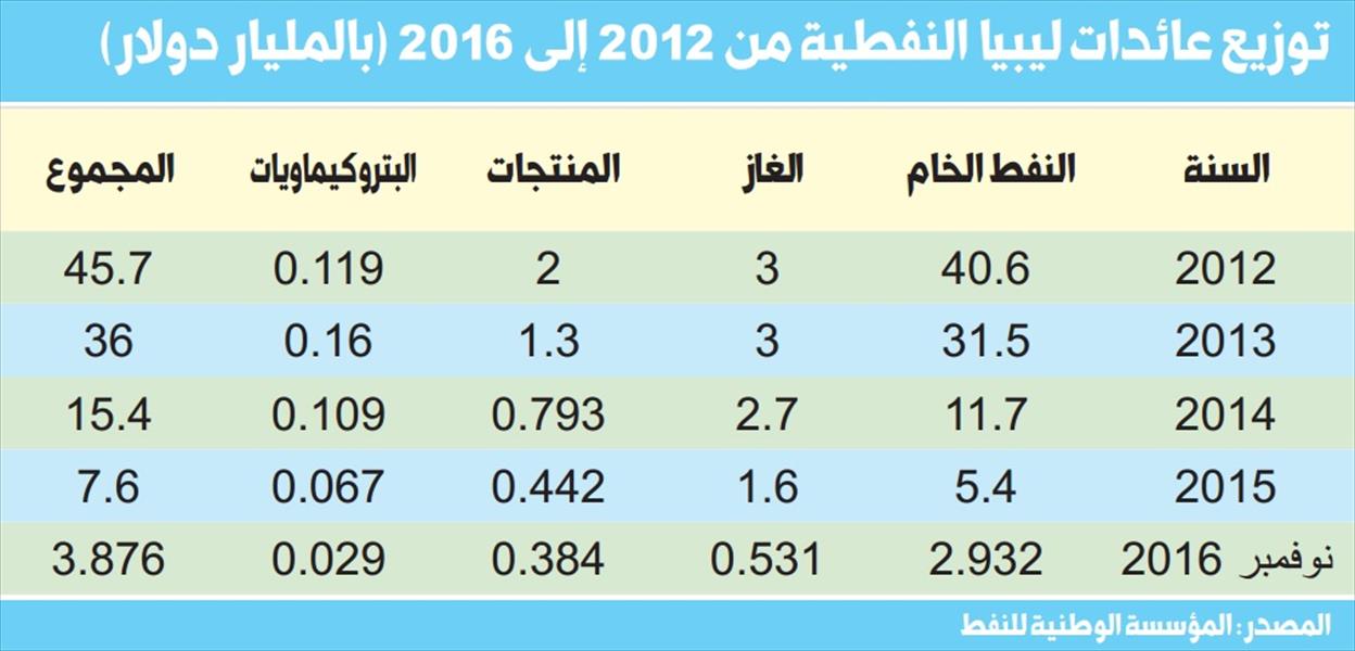 91 % تراجعًا في عائدات ليبيا النفطية خلال 4 سنوات