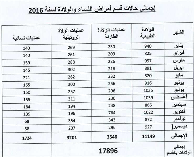 17896 إجمالي حالات الولادة بمركز بنغازي الطبي خلال العام 2016