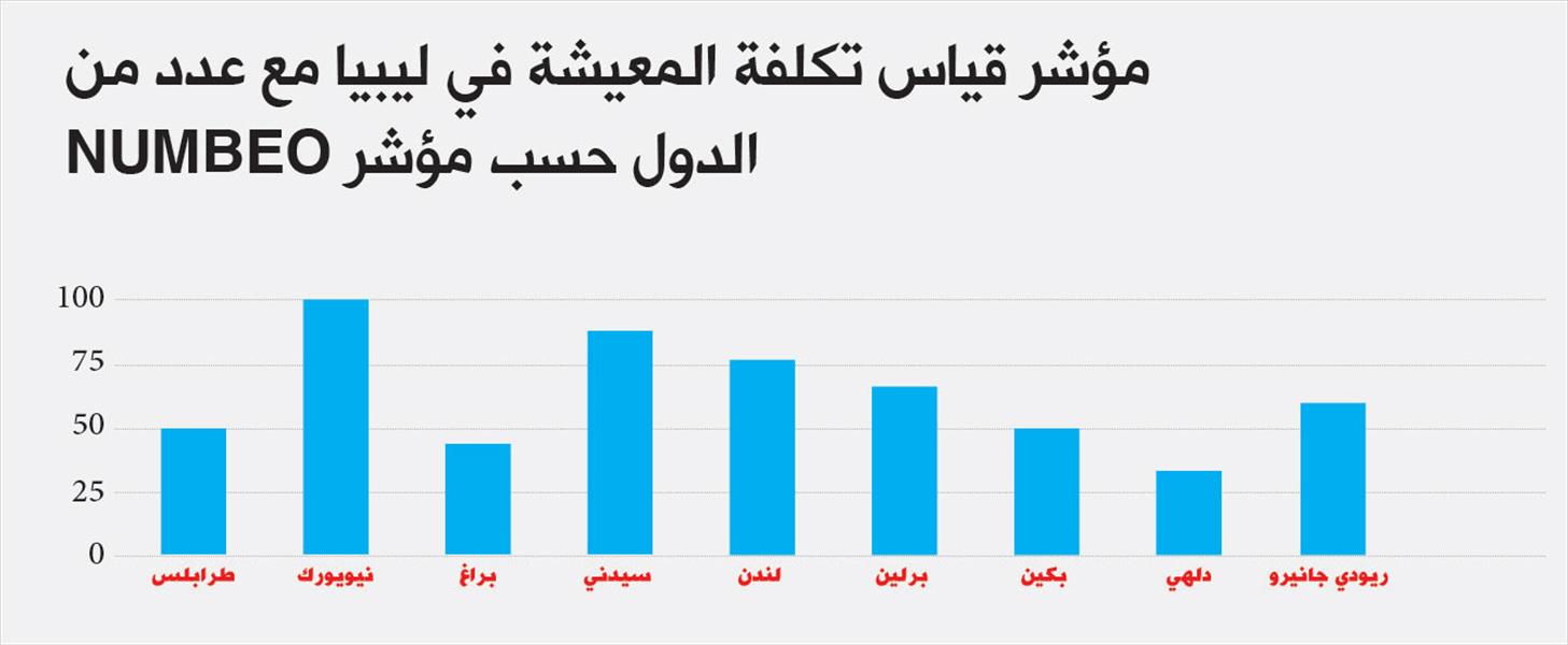 تكلفة المعيشة في ليبيا أعلى من مصر بنسبة 109%