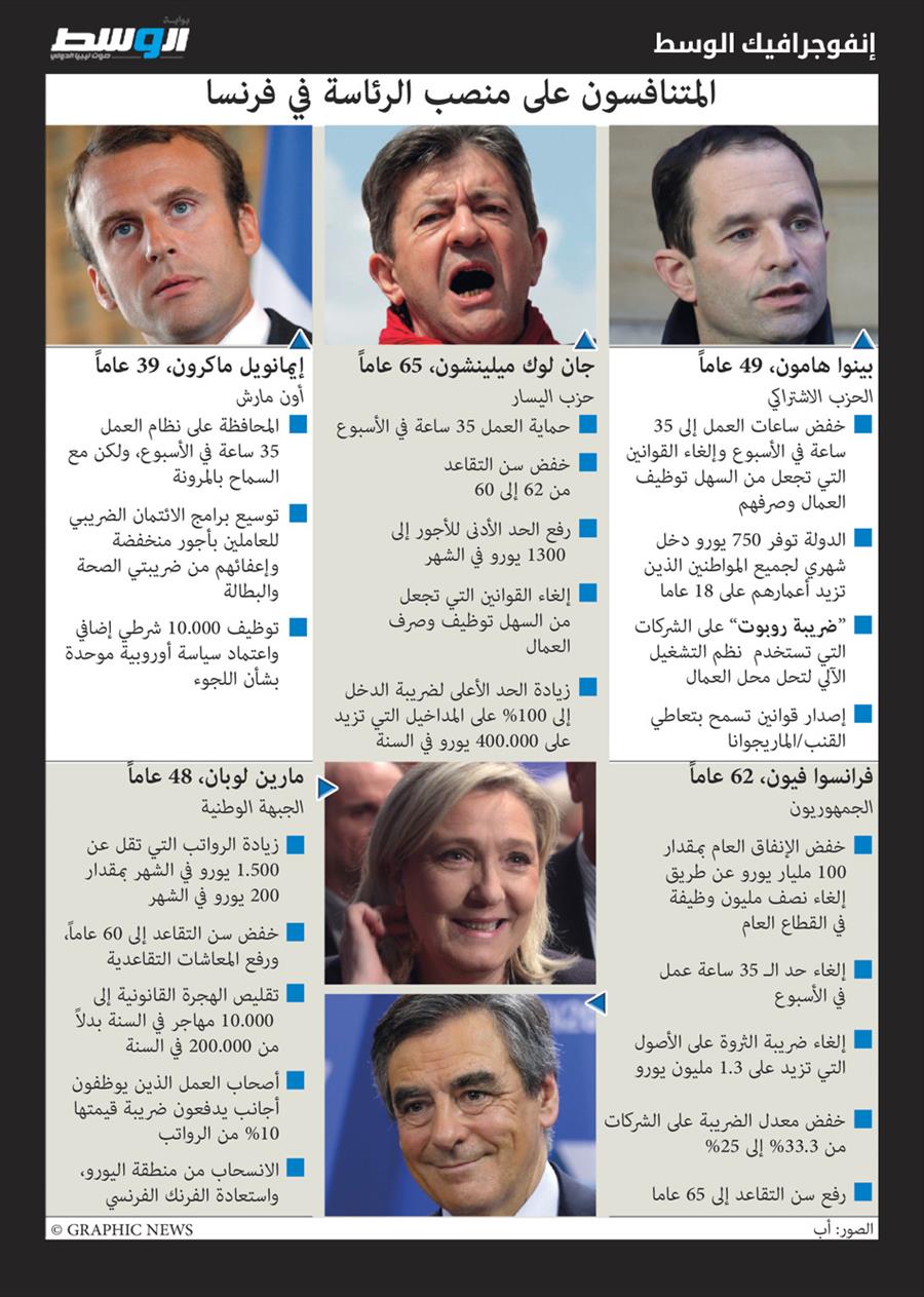 إنفوغراف: استطلاع يظهر تفوق ماكرون على لوبان في انتخابات الرئاسة الفرنسية 