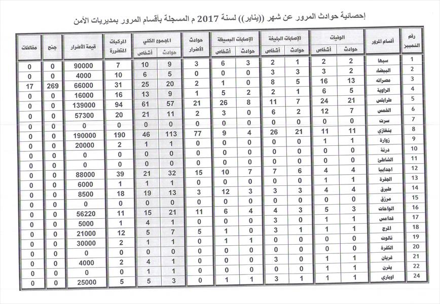 طرابلس الأكثر عددًا في وفيات ومصابي الحوادث المرورية خلال يناير