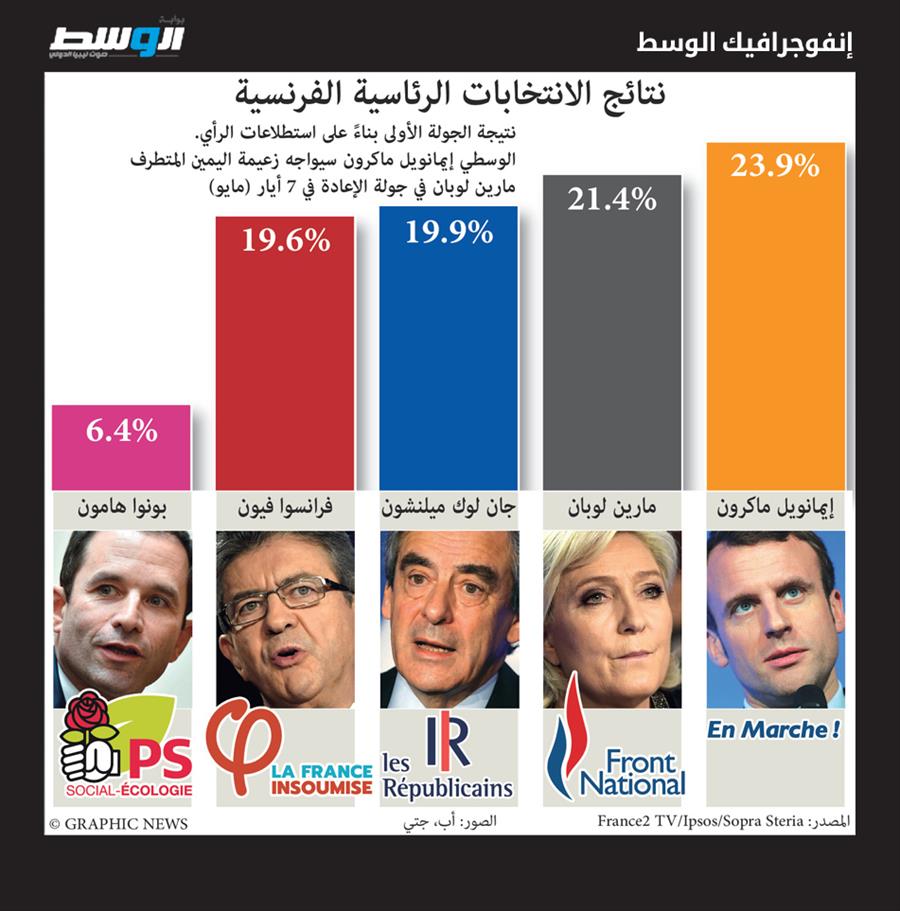 نتائج الانتخابات الفرنسية (إنفوغراف)