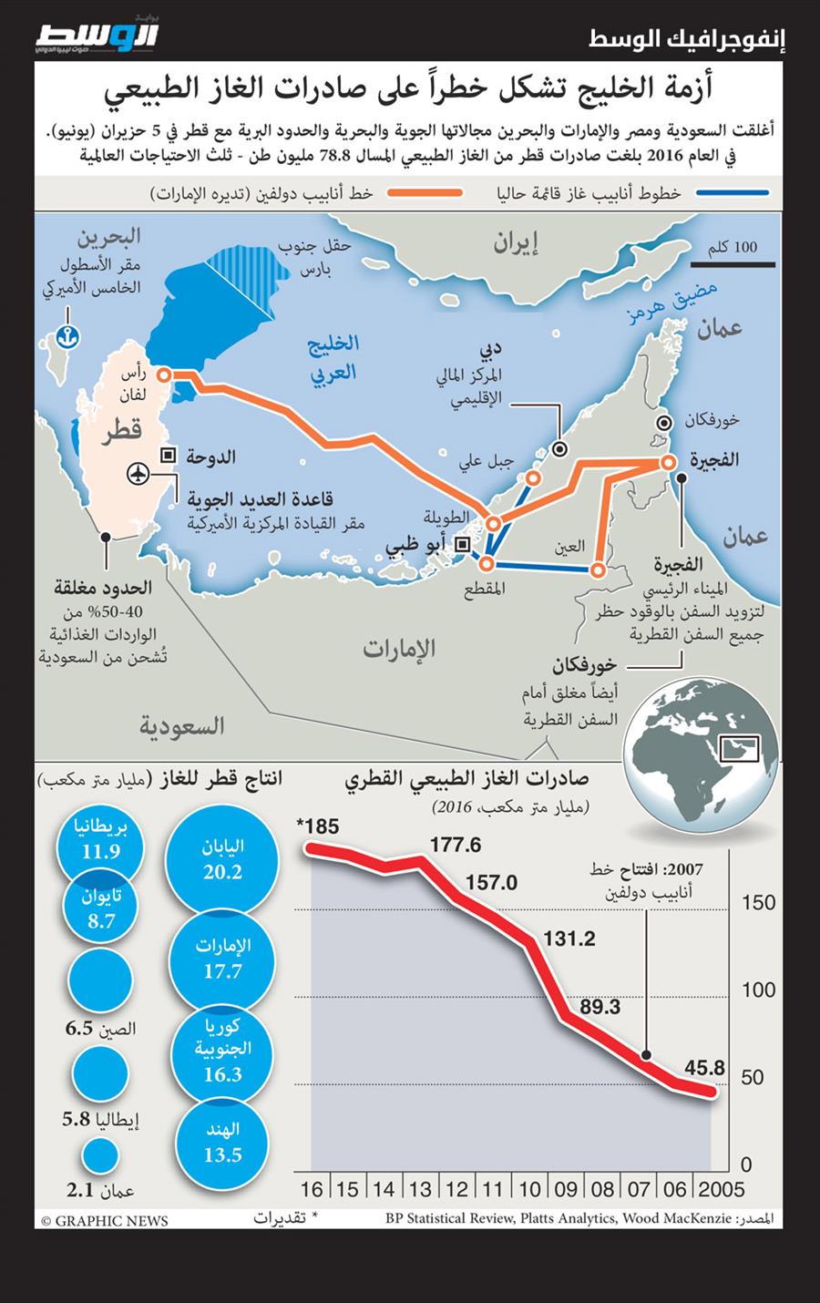 القطيعة الخليجية مع قطر تشعل مخاوف سوق الغاز المسال عالميا