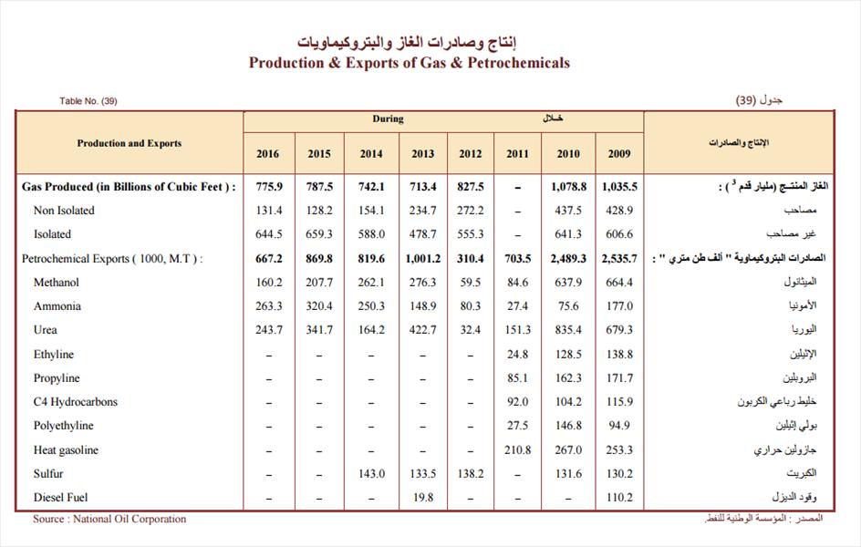 775.9 مليار قدم مكعبة إنتاج ليبيا من الغاز العام الماضي