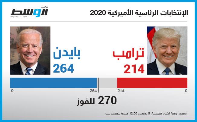 نتائج موقتة لأصوات الهيئة الناخبة حتى 5 نوفمبر، 12:00 صباحا بتوقيت ليبيا. (بوابة الوسط)