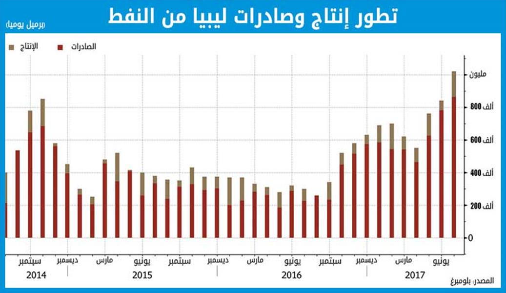 «بلومبرغ»: ليبيا تصدر 865 ألف برميل يوميًا خلال يوليو