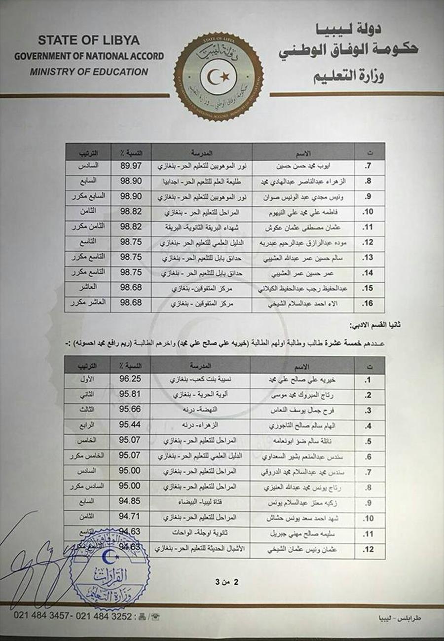 بالأسماء: تعليم الوفاق تصدر قرارًا بإيفاد 31 طالبًا للدراسة في الخارج