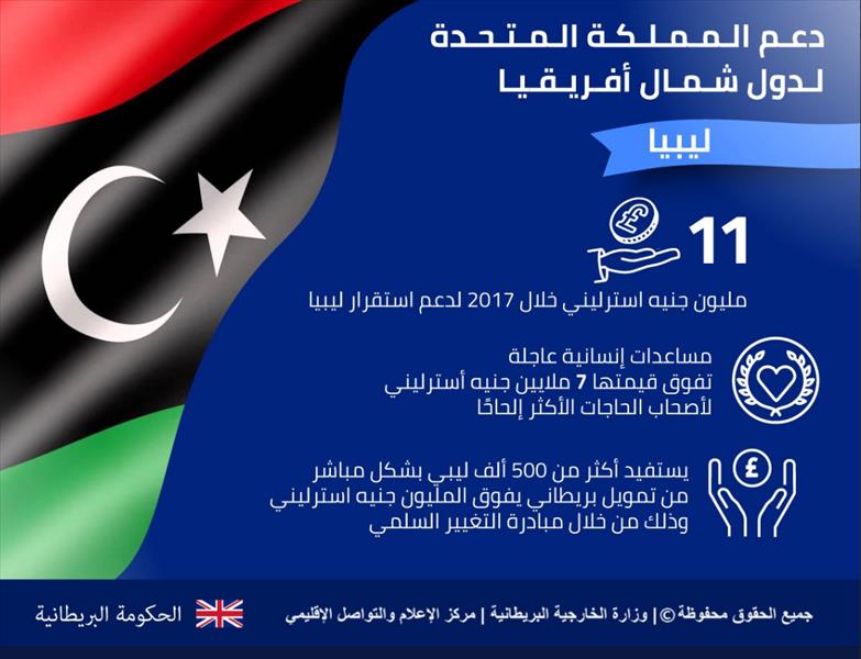 بريطانيا: قدمنا 19 مليون جنيه إسترليني لدعم استقرار ليبيا خلال 2017