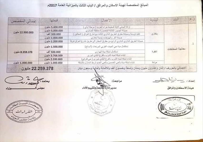 «العامة للإسكان بنغازي»: تخصيص 22 مليون دينار لحل مختنقات في 3 بلديات