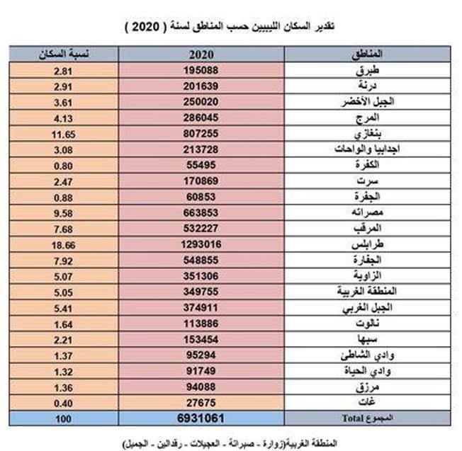 تقدير السكان الليبيين حسب المناطق للعام الماضي. (مصلحة التعداد والإحصاء)