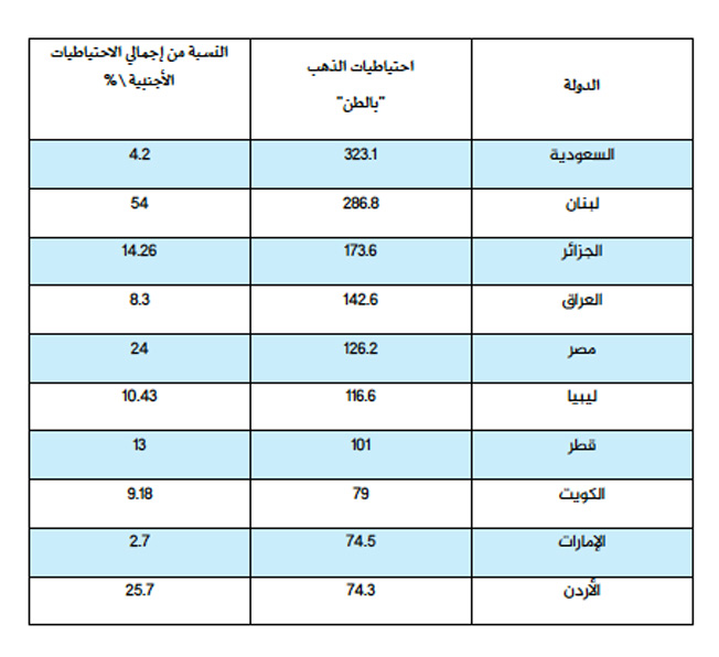 جدول بكميات امتلاك الدول العربية للذهب (المركز الليبي لبناء المؤشرات)