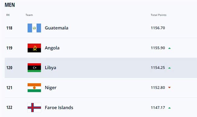 ترتيب المنتخب الليبي حسب تصنيف الاتحاد الدولي لكرة القدم لشهر أكتوبر (موقع الاتحاد)