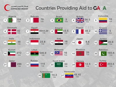 قائمة الدول المقدمة مساعدات إنسانية لقطاع غزة، الجمعة 10 نوفمبر 2023 (الهلال الأحمر المصري)