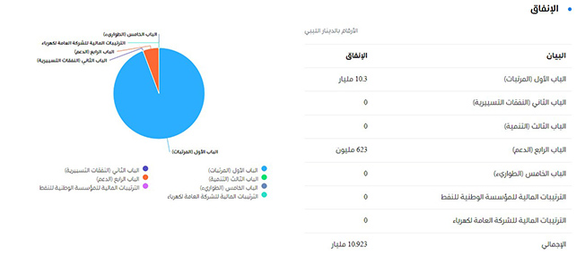 بيان النفقات خلال شهري يناير وفبراير 2024 (مصرف ليبيا المركزي)