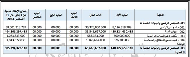 مخصصات المجلس الرئاسي والجهات التابعة لها خلال الفترة من يناير حتى نهاية أغسطس 2023. (مصرف ليبيا المركزي)