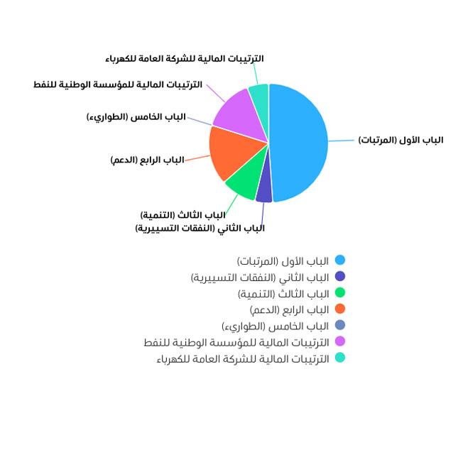 بيانات الإنفاق العام خلال الفترة من 1 يناير إلى 31 ديسمبر 2023. (مصرف ليبيا المركزي)