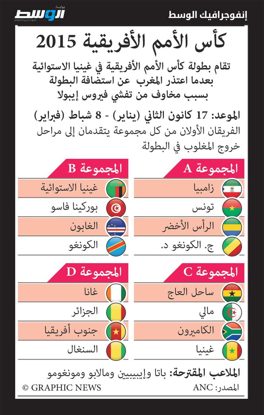 إنفوغراف .. مجموعات كأس الأمم الأفريقية 2015