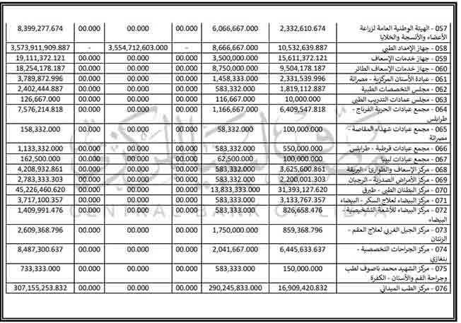 مخصصات وزارة الصحة والجهات التابعة لها خلال الفترة من يناير حتى نهاية أغسطس 2023. (مصرف ليبيا المركزي)