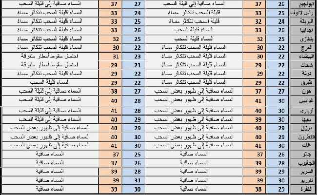 الأرصاد: أجواء معتدلة على أغلب مناطق ليبيا