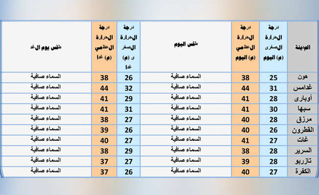 جدول بحالة الطقس على المدن الليبية ليوم السبت 19 يونيو 2021 (المركز الوطني للأرصاد الجوية)