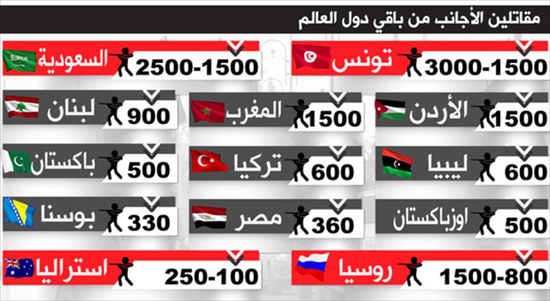 العراق وسورية الأكثر جذبا للمقاتلين الأجانب منذ 1945