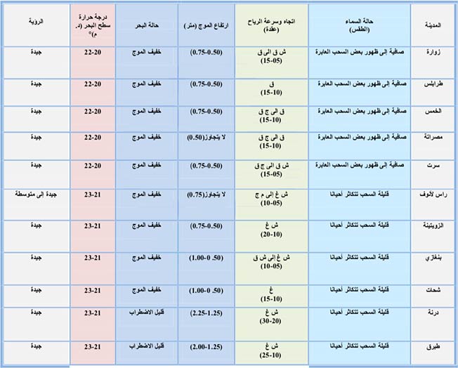 حالة الطقس المتوقعة على مدن الساحل الليبي، 8 يونيو 2024 (المركز الوطني للأرصاد الجوية)
