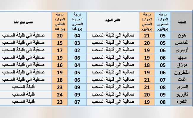 جدول بأحوال الطقس على عدد من المدن الليبية ليوم السبت 26 ديسمبر 2020. (المركز الوطني للأرصاد)