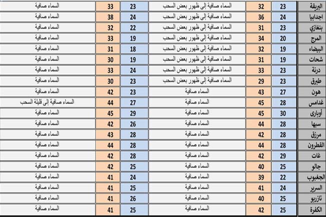 جدول بحالة الطقس ودرجات الحرارة المتوقعة على عدد من المدن الليبية (المركز الوطني للأرصاد الجوية)