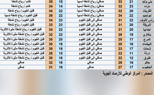جدول أحوال الطقس على عدد من المدن الليبية، 3 أبريل 2021 (المركز الوطني للأرصاد الجوية)