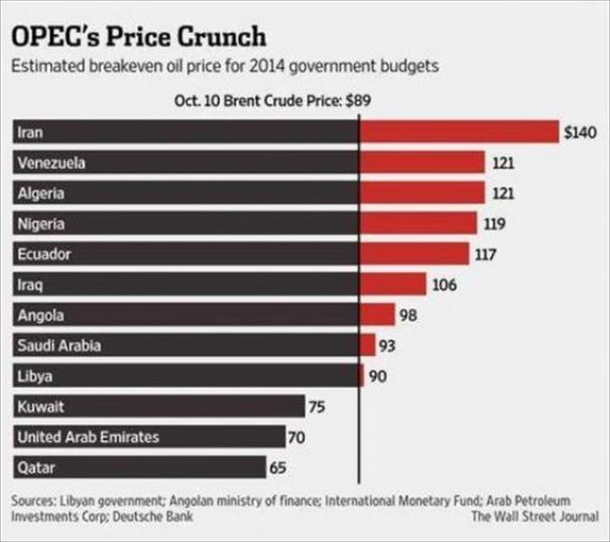 بالأرقام: علاقة هبوط أسعار النفط بالأسهم العالمية والذهب والعملات
