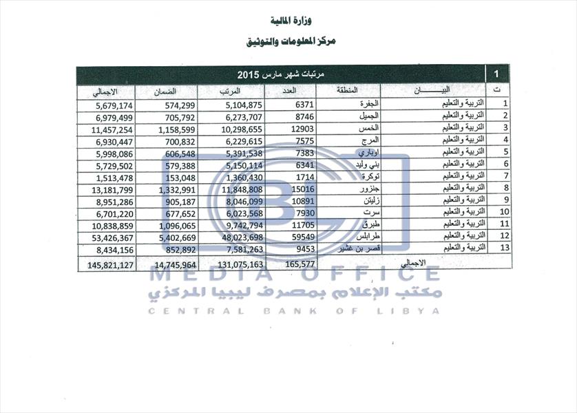 «ليبيا المركزي»: صرف مرتبات شهر مارس وفق منظومة الرقم الوطني