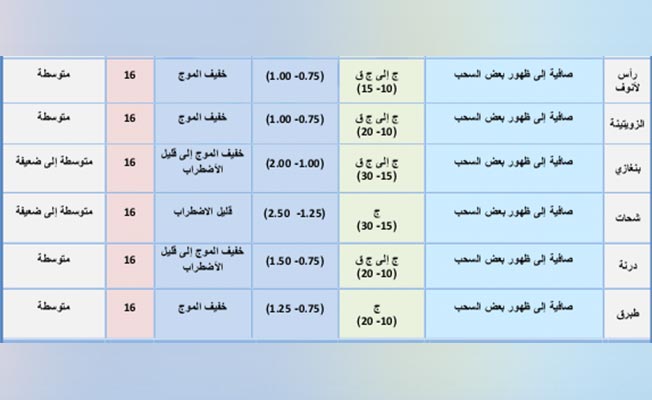 جدول بحالة الطقس في عدد من الموانئ الليبية، الأحد 4 أبريل 2021 (المركز الوطني للأرصاد الجوية)