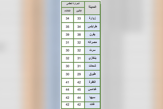 درجات الحرارة المتوقعة على عدد من المدن الليبية (المركز الوطني للأرصاد الجوية)