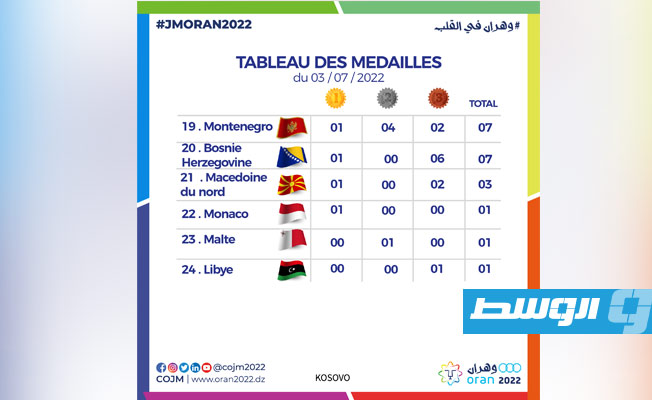 جدول ترتيب دورة ألعاب البحر المتوسط. (فيسبوك)