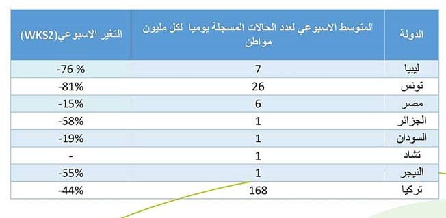جدول بمتوسط عدد الحالات المصابة بفيروس كورونا في عدد الدول المجاورة ليبيا أو تلك التي يسافر إليها ليبيون. (مركز مكافحة الأمراض)