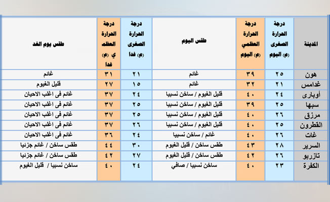 جدول بأحوال الطقس على عدد من المدن الليبية ليوم السبت، 17 أبريل 2021. (المركز الوطني للأرصاد)