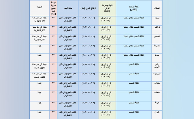 جدول بأحوال الطقس على عدد من الموانئ الليبية اليوم الأحد، 7 مارس 2021. (المركز الوطني للأرصاد الجوية)