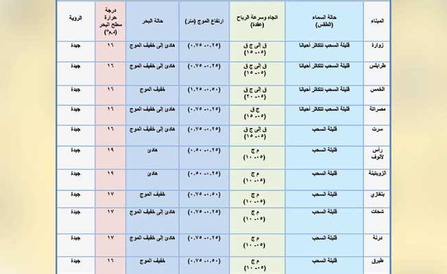 جدول بحالة الطقس في عدد من الموانئ الليبية، السبت، 20 فبراير 2020 (المركز الوطني للأرصاد الجوية)