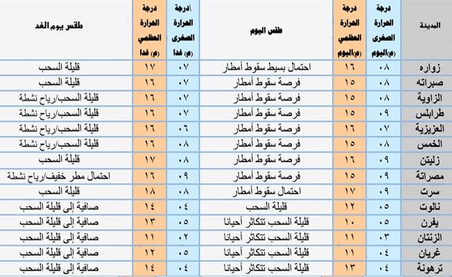 أحوال الطقس اليوم: أجواء غائمة وأمطار متفرقة على مناطق شمال ليبيا